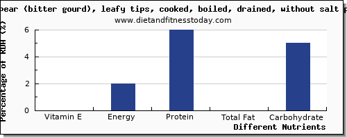 chart to show highest vitamin e in balsam pear per 100g